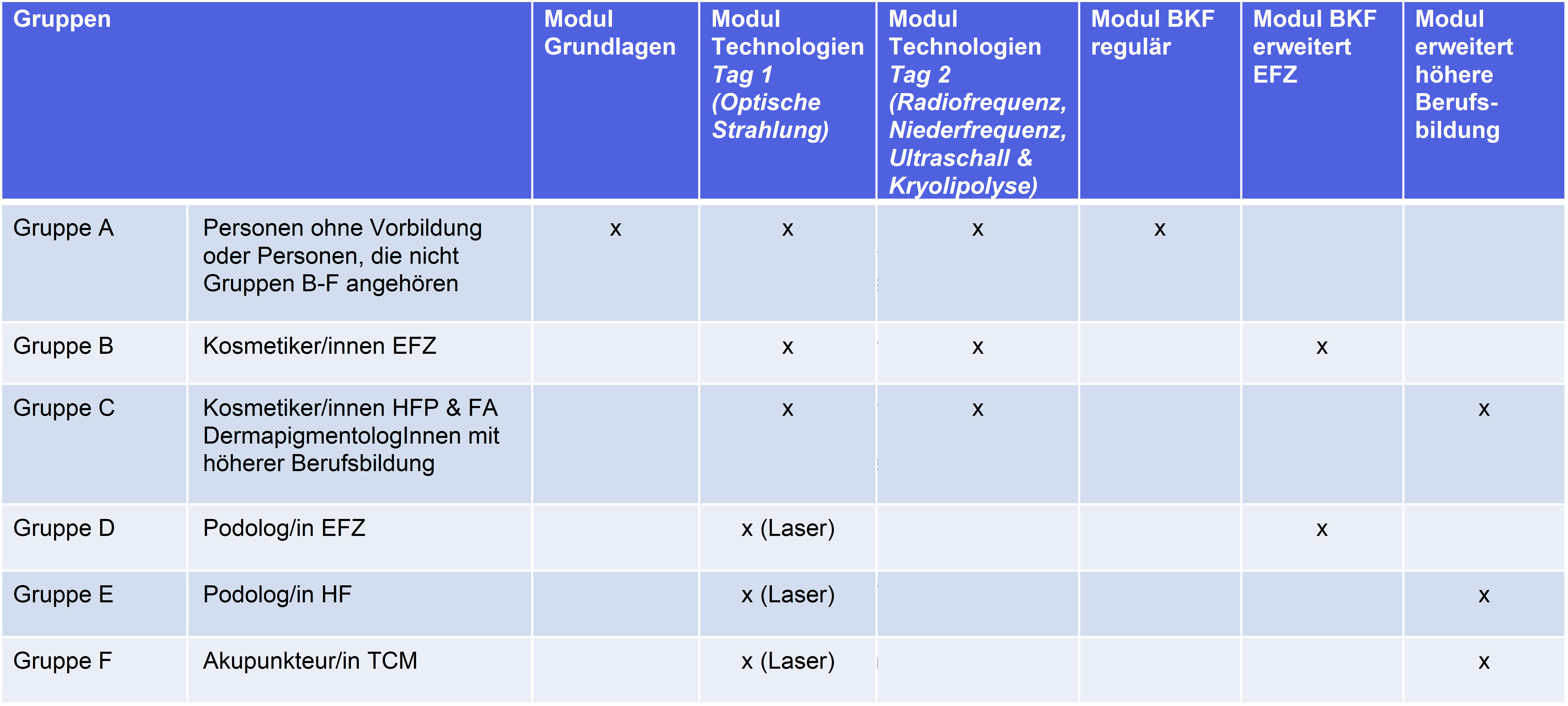 Übersicht der Module